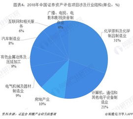2018年中國證券資產(chǎn)評估行業(yè)競爭格局分析 機遇、挑戰(zhàn)與市場演進
