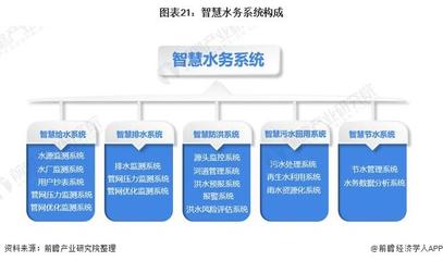 預見2021 《2021年中國水務行業全景圖譜》——智能水務系統開發的崛起與前瞻