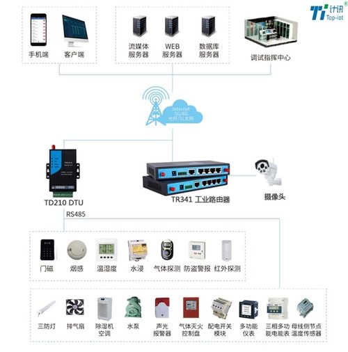DTU助力智能配電房監(jiān)控系統(tǒng)與智能水務(wù)系統(tǒng)開(kāi)發(fā)
